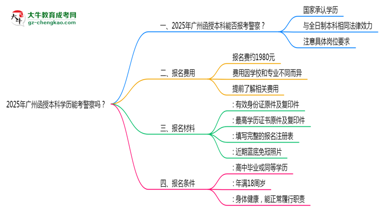 2025年廣州函授本科學(xué)歷能考警察嗎？崗位限制思維導(dǎo)圖