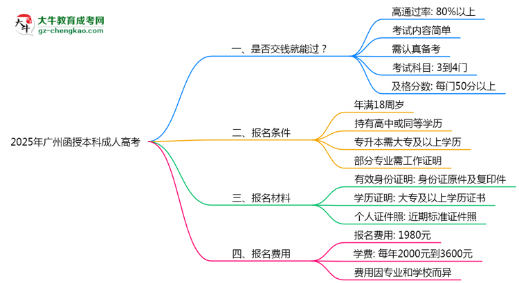 2025年廣州函授本科是否交錢就能過？通過率真相思維導(dǎo)圖
