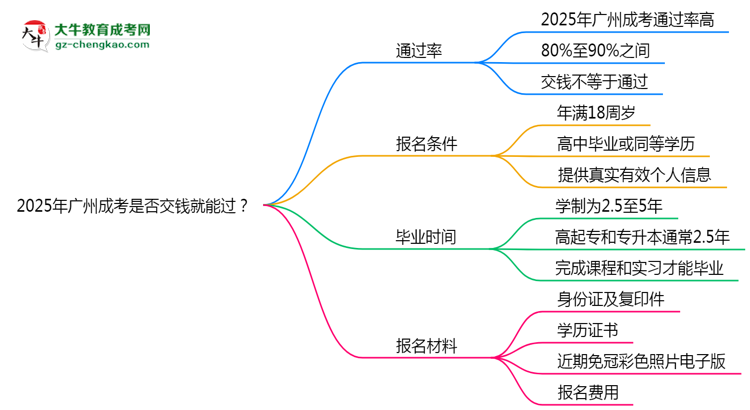 2025年廣州成考是否交錢就能過？通過率真相思維導(dǎo)圖