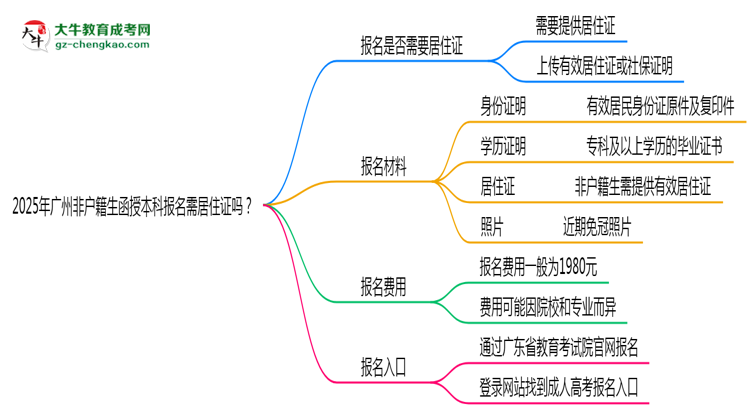 2025年廣州非戶籍生函授本科報(bào)名需居住證嗎？思維導(dǎo)圖
