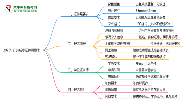 2025年廣州成考證件照要求：藍(lán)底/尺寸/修圖思維導(dǎo)圖