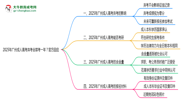 2025年廣州成人高考棄考會禁考一年？官方回應思維導圖