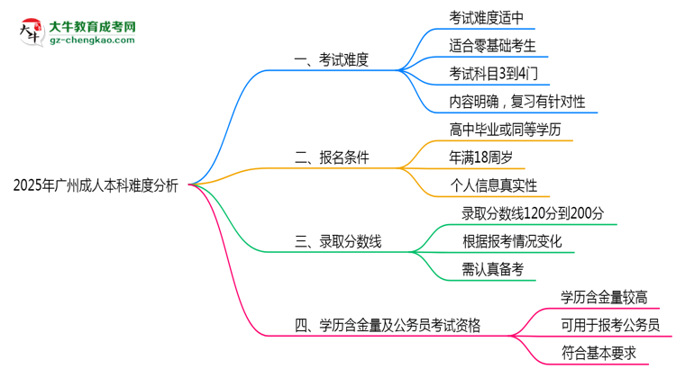 2025年廣州成人本科難度分析：通過率超70%？思維導(dǎo)圖