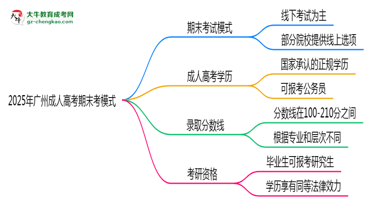 2025年廣州成人高考期末考模式：線上or線下？思維導(dǎo)圖