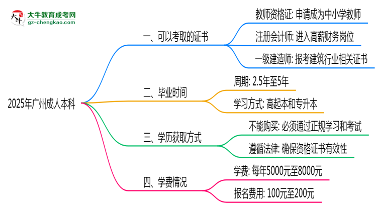 2025年廣州成人本科學(xué)歷可考證書(shū)：一建/教資等思維導(dǎo)圖
