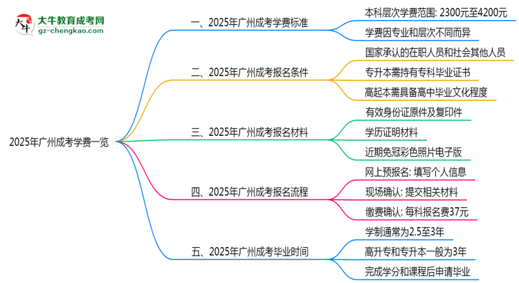 2025年廣州成考學(xué)費(fèi)一覽:總費(fèi)用+分期政策說(shuō)明思維導(dǎo)圖