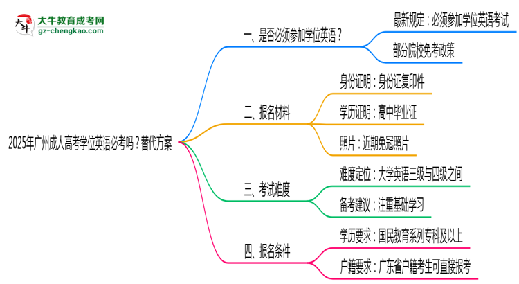 2025年廣州成人高考學(xué)位英語(yǔ)必考嗎？替代方案思維導(dǎo)圖