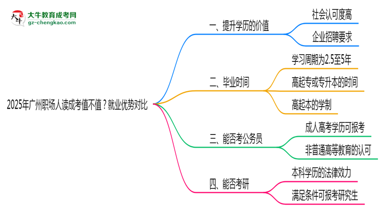 2025年廣州職場人讀成考值不值?就業(yè)優(yōu)勢對比思維導(dǎo)圖