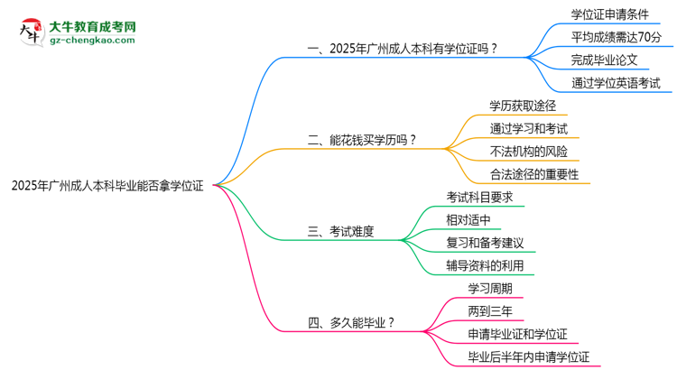 2025年廣州成人本科畢業(yè)能否拿學(xué)位證？官方申請(qǐng)條件思維導(dǎo)圖