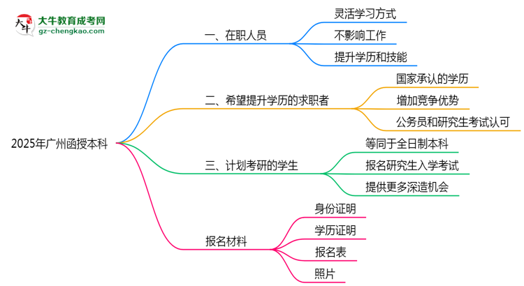 2025年廣州適合報函授本科的三類人群推薦思維導(dǎo)圖