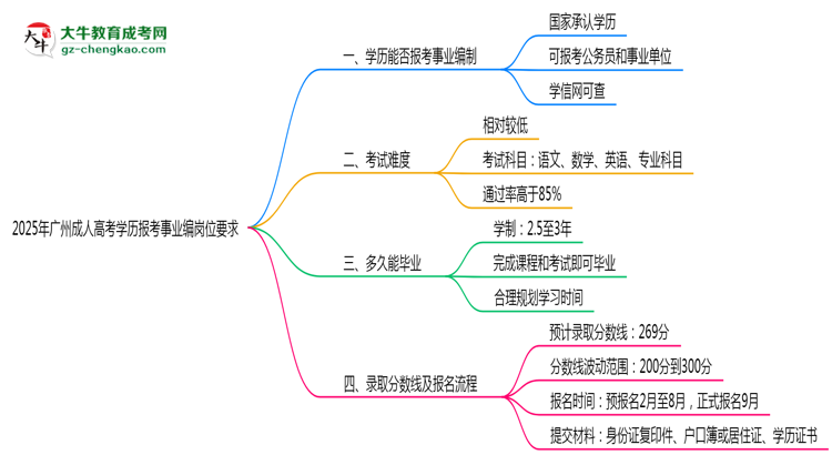 2025年廣州成人高考學(xué)歷報考事業(yè)編崗位要求思維導(dǎo)圖