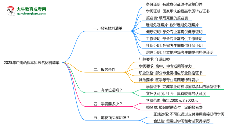 2025年廣州函授本科報(bào)名材料清單（附模板下載鏈接）思維導(dǎo)圖