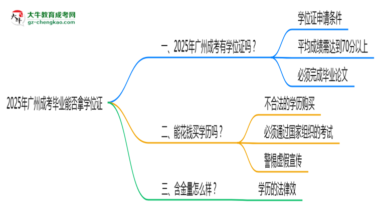 2025年廣州成考畢業(yè)能否拿學(xué)位證？官方申請條件思維導(dǎo)圖