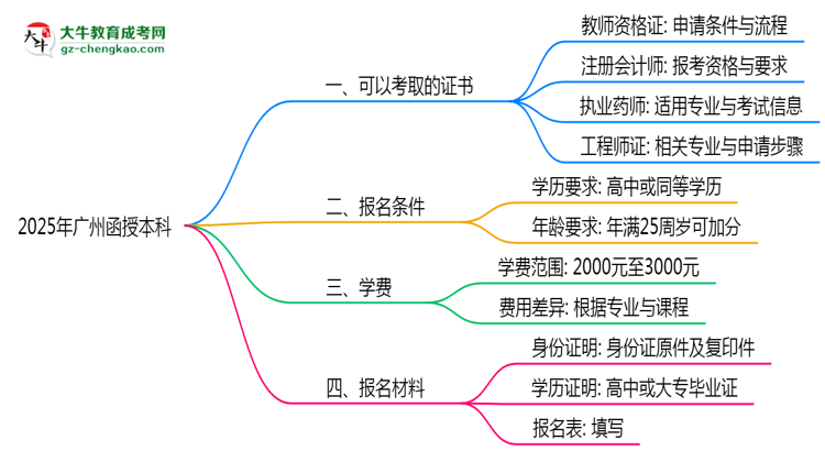 2025年廣州函授本科學(xué)歷可考證書:一建/教資等思維導(dǎo)圖