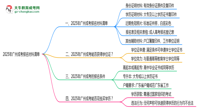 2025年廣州成考報名材料清單（附模板下載鏈接）思維導(dǎo)圖