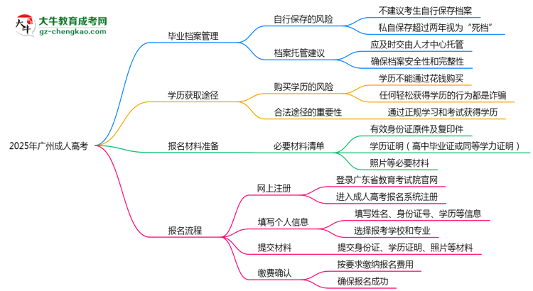 2025年廣州成人高考畢業(yè)檔案能否個人保管?思維導(dǎo)圖