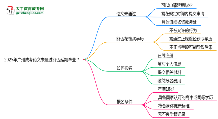 2025年廣州成考論文未通過能否延期畢業(yè)？思維導(dǎo)圖