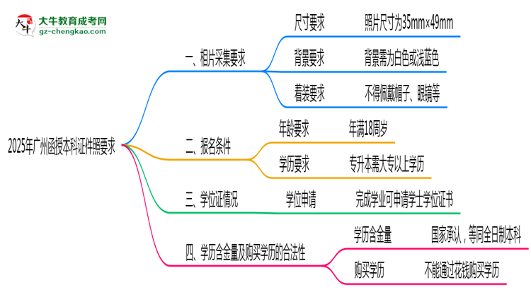 2025年廣州函授本科證件照要求：藍底/尺寸/修圖思維導圖