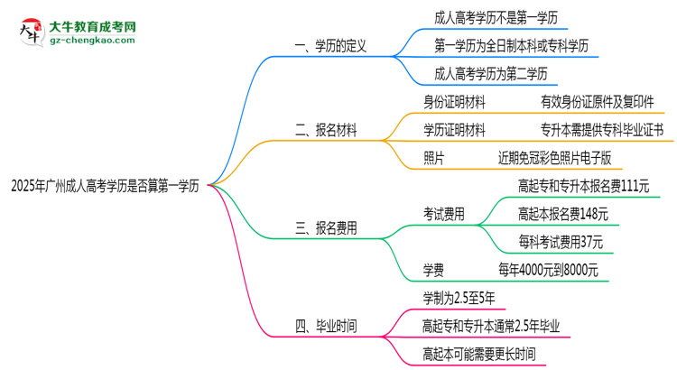 2025年廣州成人高考學(xué)歷是否算第一學(xué)歷？定義思維導(dǎo)圖