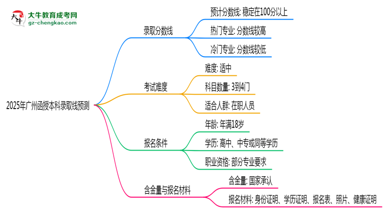 2025年廣州函授本科錄取線預(yù)測：各院校最低分對比思維導(dǎo)圖