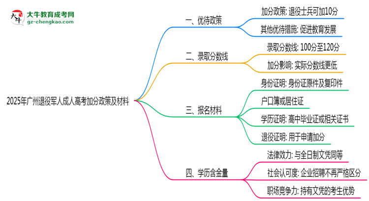 2025年廣州退役軍人成人高考加分政策及材料思維導(dǎo)圖