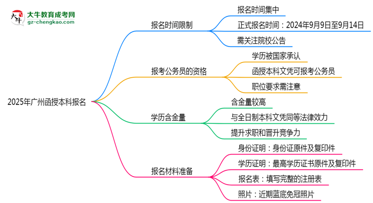 2025年廣州函授本科報(bào)名是否全年開放?時(shí)間限制思維導(dǎo)圖
