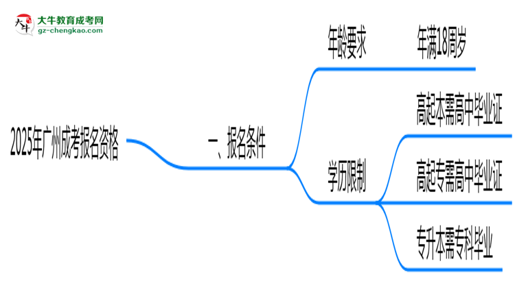 2025年廣州成考報名資格:年齡/學歷限制詳解思維導圖