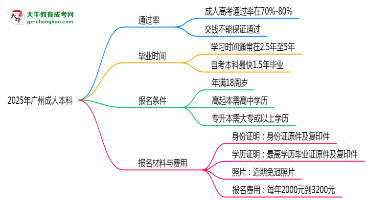 2025年廣州成人本科是否交錢(qián)就能過(guò)？通過(guò)率真相思維導(dǎo)圖
