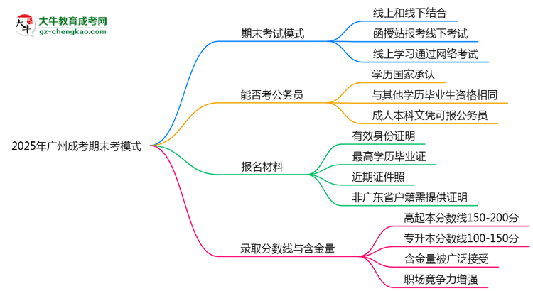 2025年廣州成考期末考模式：線上or線下？思維導(dǎo)圖