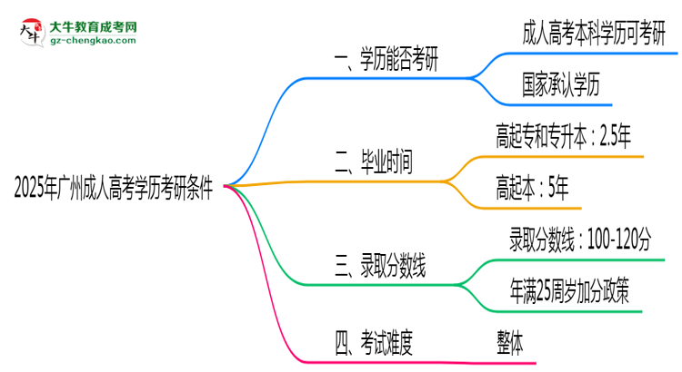 2025年廣州成人高考學(xué)歷考研條件:院校限制說(shuō)明思維導(dǎo)圖
