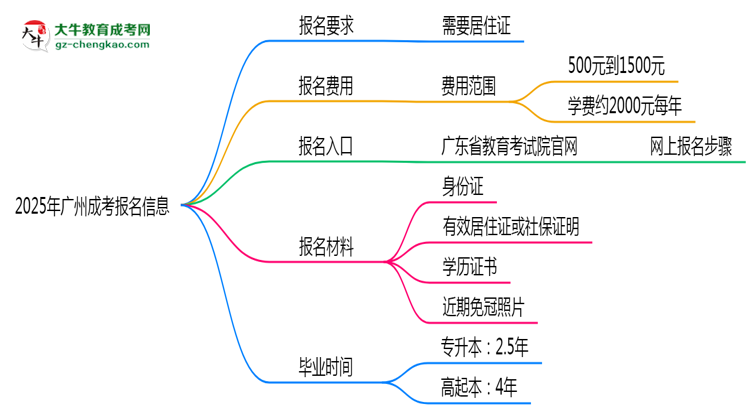 2025年廣州非戶籍生成考報(bào)名需居住證嗎？思維導(dǎo)圖