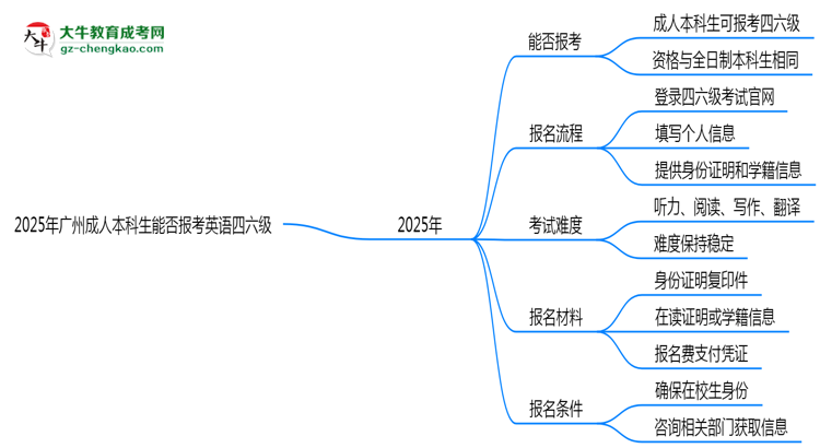 2025年廣州成人本科生能否報(bào)考英語四六級(jí)？思維導(dǎo)圖