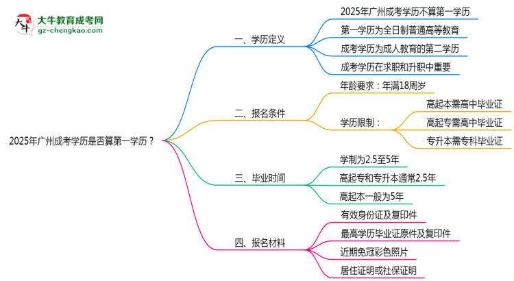 2025年廣州成考學(xué)歷是否算第一學(xué)歷？定義思維導(dǎo)圖