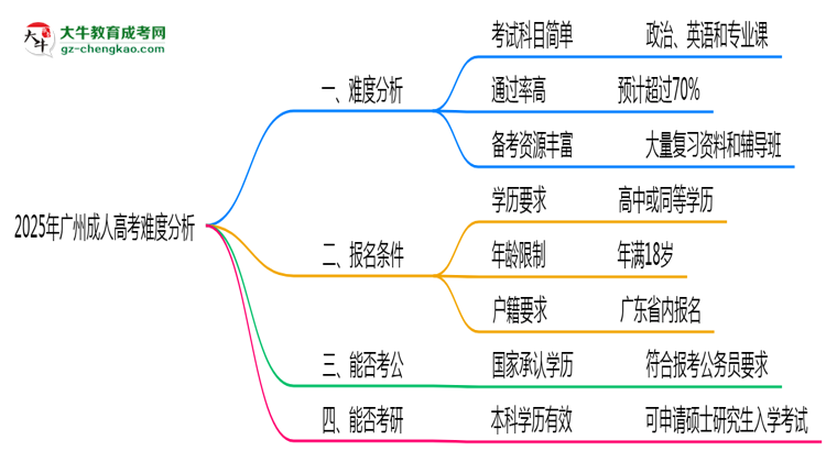 2025年廣州成人高考難度分析：通過率超70%？思維導圖