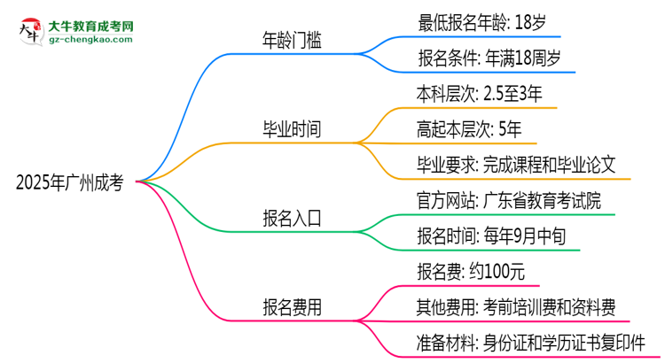 2025年廣州成考年齡門檻：最低多少歲可報？思維導圖
