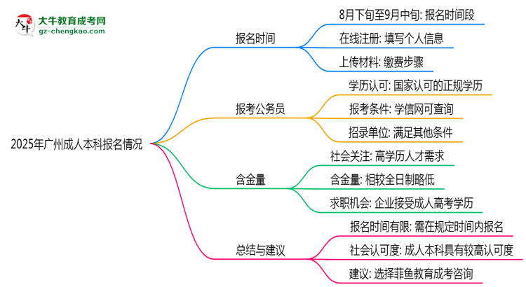 2025年廣州成人本科報(bào)名是否全年開(kāi)放？時(shí)間限制思維導(dǎo)圖
