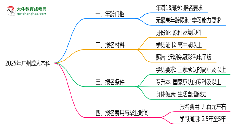 2025年廣州成人本科年齡門檻：最低多少歲可報(bào)？思維導(dǎo)圖