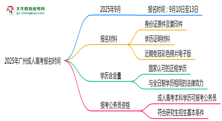 2025年廣州成人高考報名是否全年開放？時間限制思維導(dǎo)圖