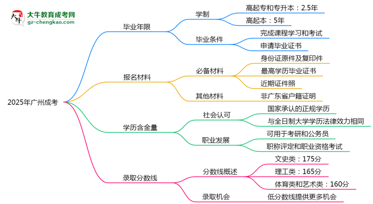 2025年廣州成考最快多久拿證?畢業(yè)年限解析思維導(dǎo)圖