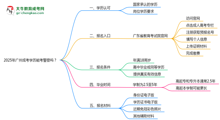 2025年廣州成考學(xué)歷能考警察嗎？崗位限制思維導(dǎo)圖