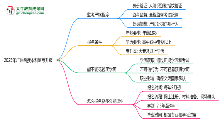 2025年廣州函授本科監(jiān)考升級：AI監(jiān)控+人臉識別思維導(dǎo)圖
