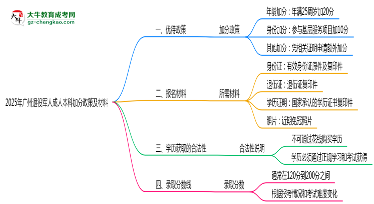 2025年廣州退役軍人成人本科加分政策及材料思維導(dǎo)圖
