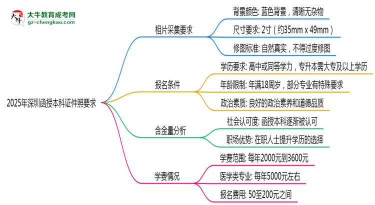 2025年深圳函授本科證件照要求：藍(lán)底/尺寸/修圖思維導(dǎo)圖
