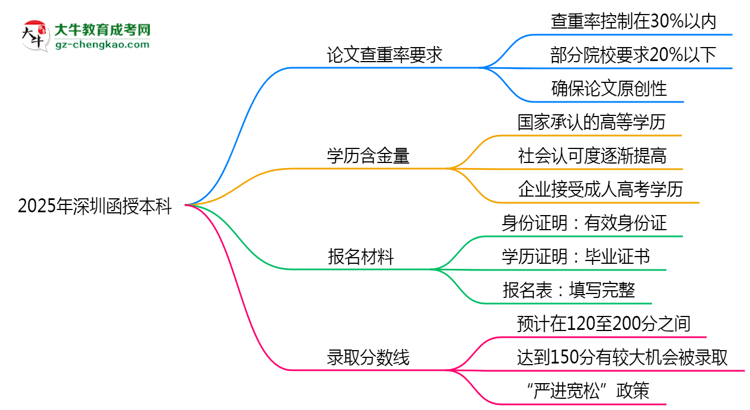 2025年深圳函授本科論文查重率要求:低于30%?思維導圖