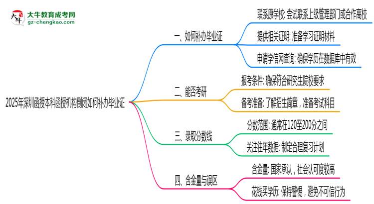 2025年深圳函授本科函授機(jī)構(gòu)倒閉如何補(bǔ)辦畢業(yè)證？思維導(dǎo)圖