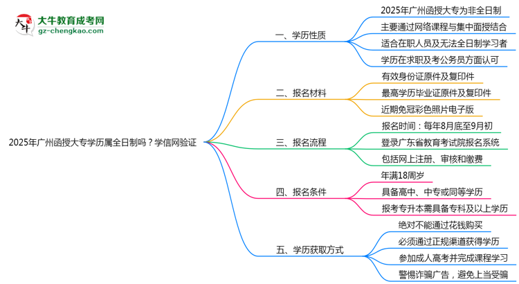 2025年廣州函授大專學(xué)歷屬全日制嗎？學(xué)信網(wǎng)驗證思維導(dǎo)圖