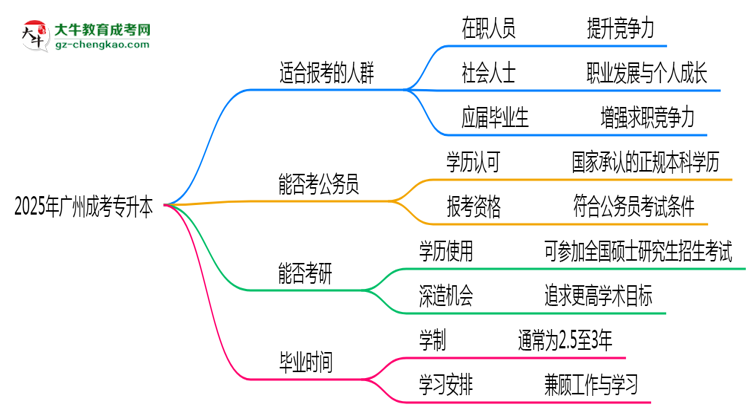 2025年廣州適合報成考專升本的三類人群推薦思維導(dǎo)圖