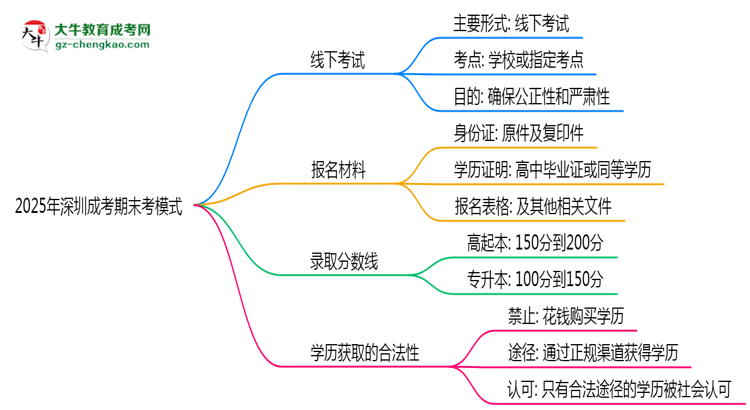2025年深圳成考期末考模式：線上or線下？思維導圖