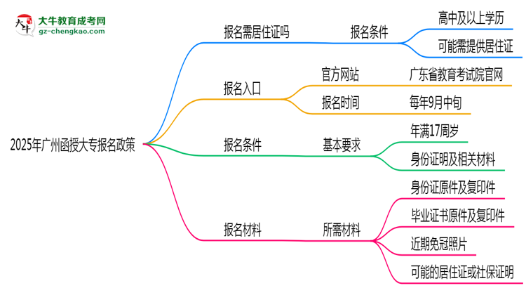 2025年廣州非戶(hù)籍生函授大專(zhuān)報(bào)名需居住證嗎？思維導(dǎo)圖