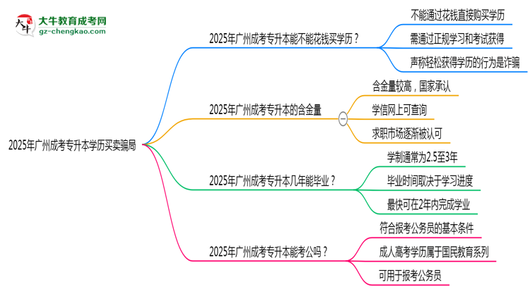 2025年廣州成考專升本學歷買賣騙局！官方嚴打公告思維導圖
